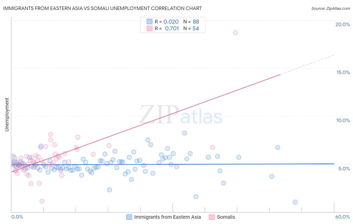 Immigrants from Eastern Asia vs Somali Unemployment