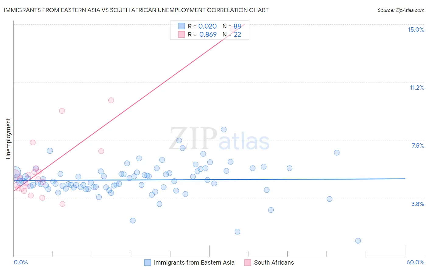 Immigrants from Eastern Asia vs South African Unemployment