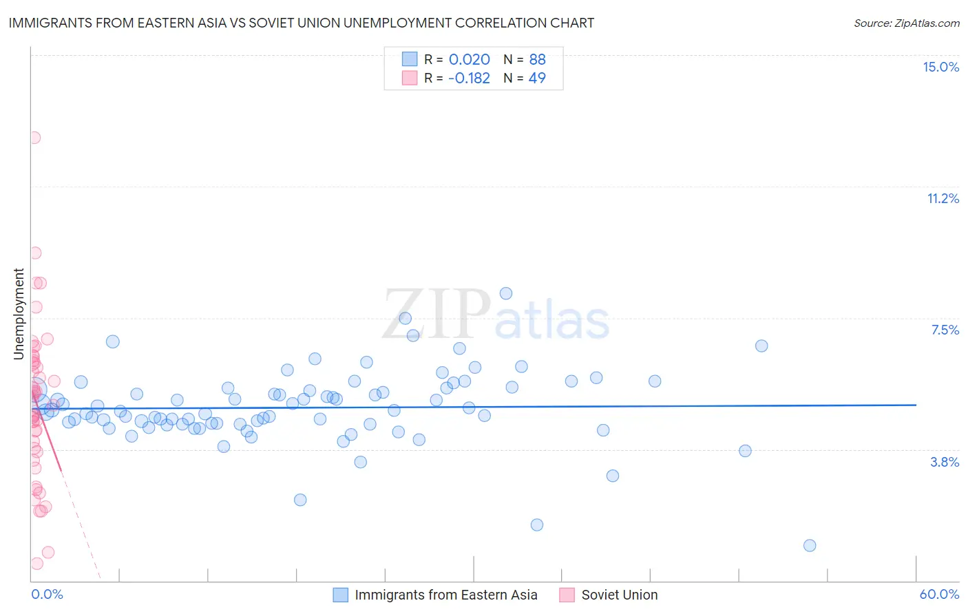 Immigrants from Eastern Asia vs Soviet Union Unemployment