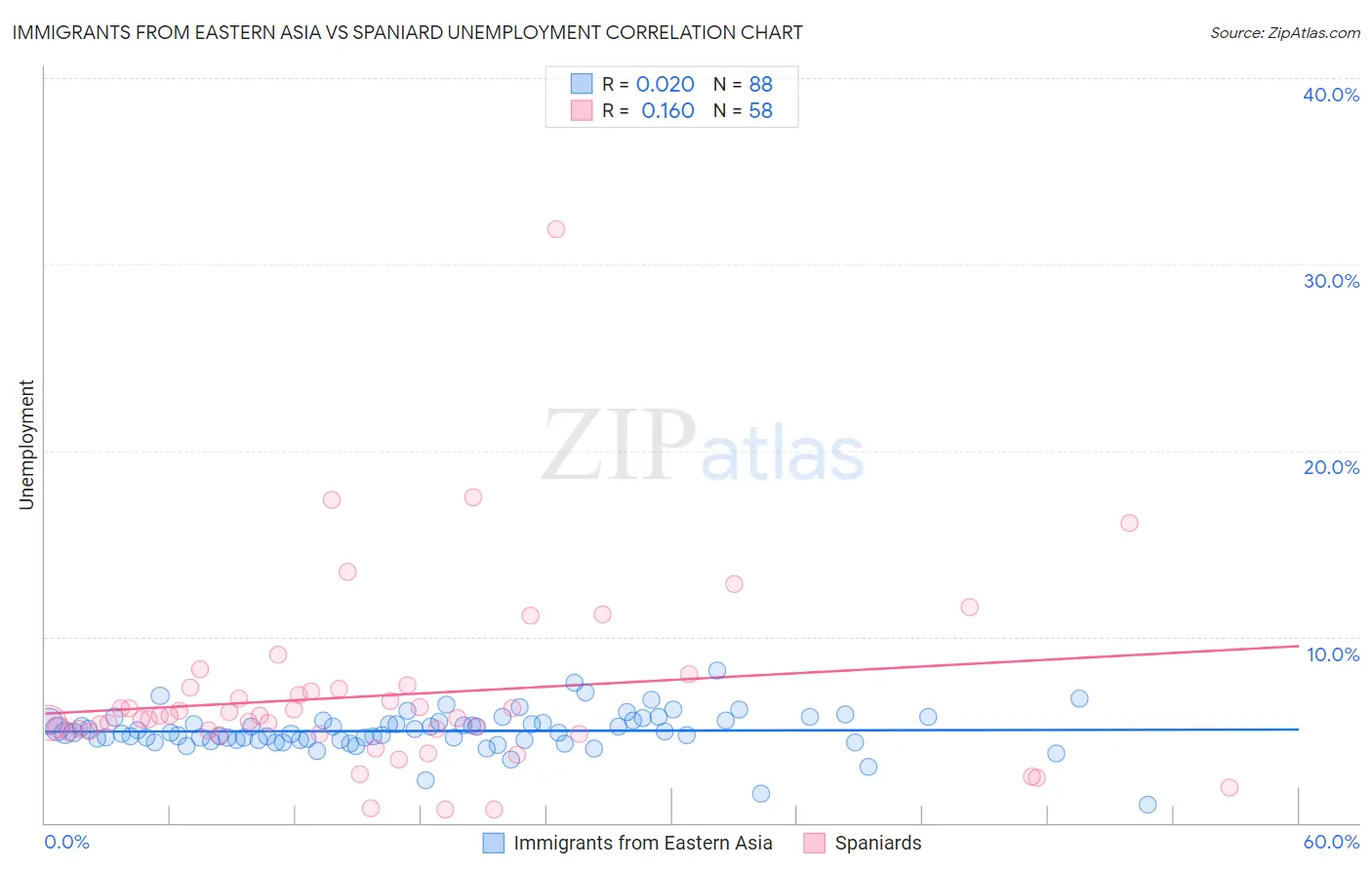 Immigrants from Eastern Asia vs Spaniard Unemployment