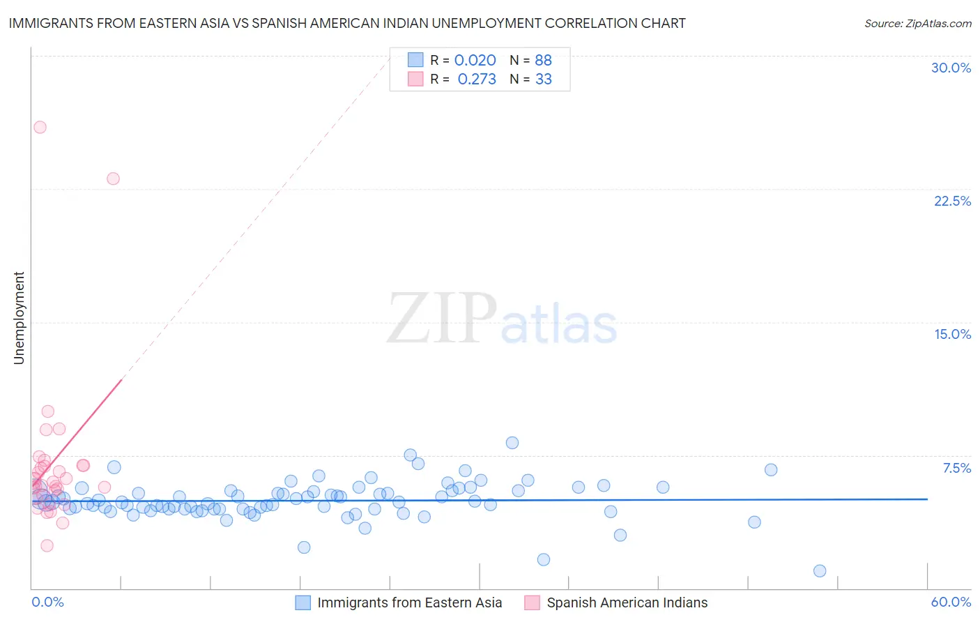 Immigrants from Eastern Asia vs Spanish American Indian Unemployment