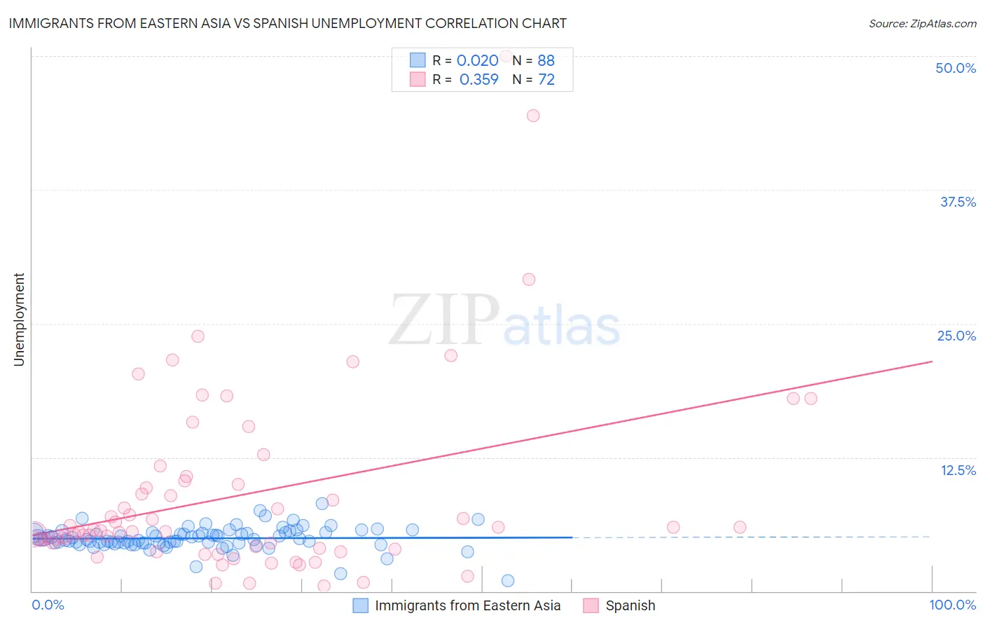 Immigrants from Eastern Asia vs Spanish Unemployment