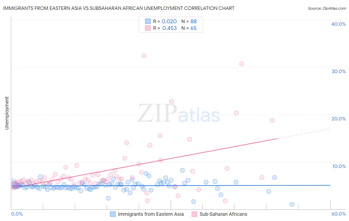 Immigrants from Eastern Asia vs Subsaharan African Unemployment