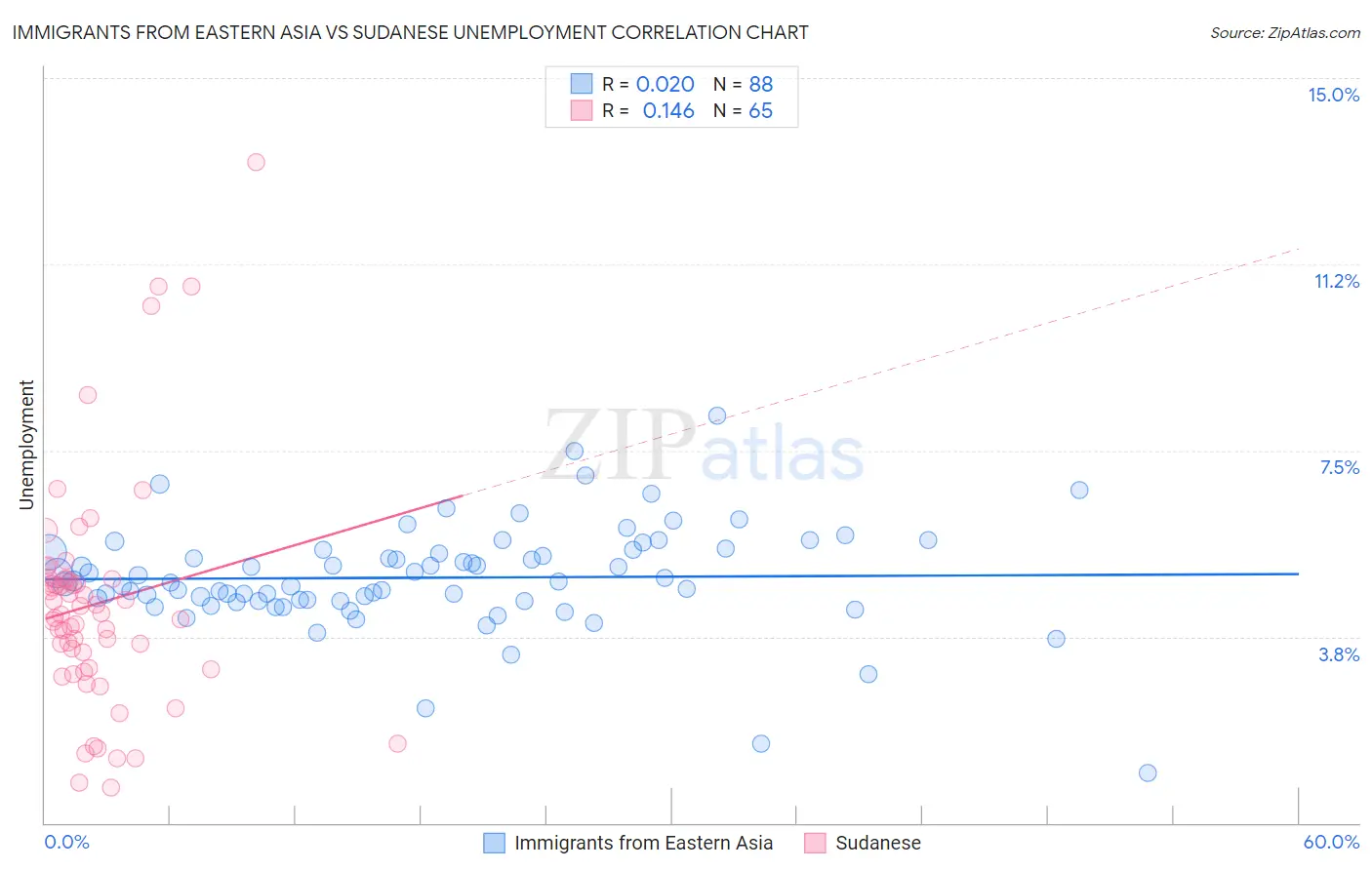 Immigrants from Eastern Asia vs Sudanese Unemployment