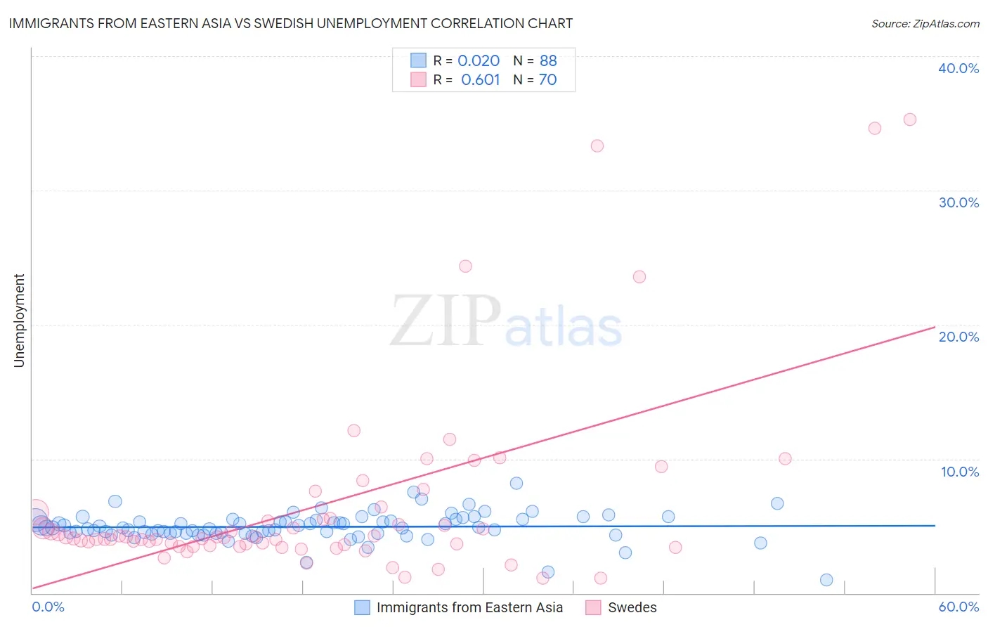 Immigrants from Eastern Asia vs Swedish Unemployment