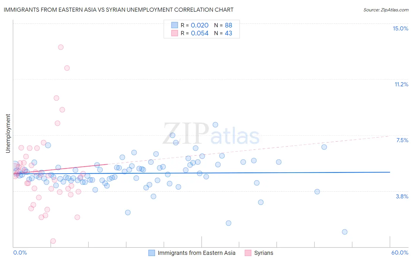 Immigrants from Eastern Asia vs Syrian Unemployment