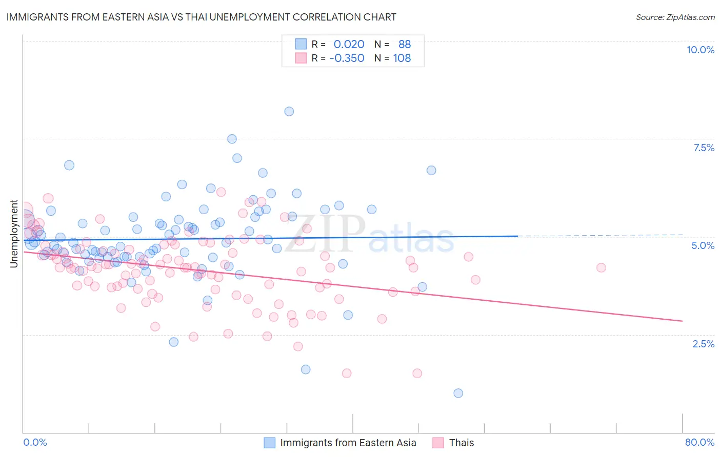 Immigrants from Eastern Asia vs Thai Unemployment