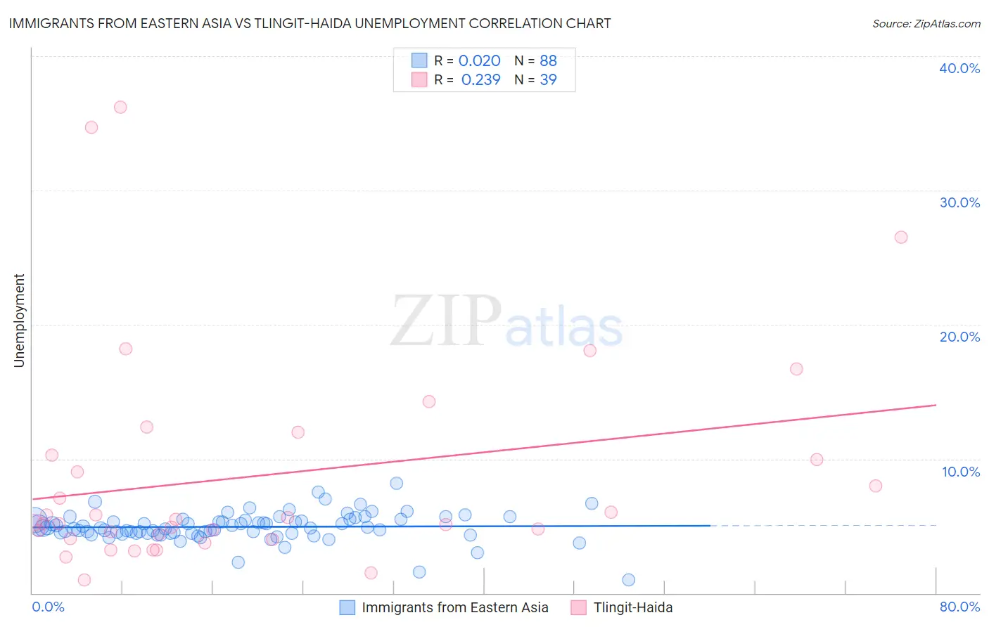 Immigrants from Eastern Asia vs Tlingit-Haida Unemployment