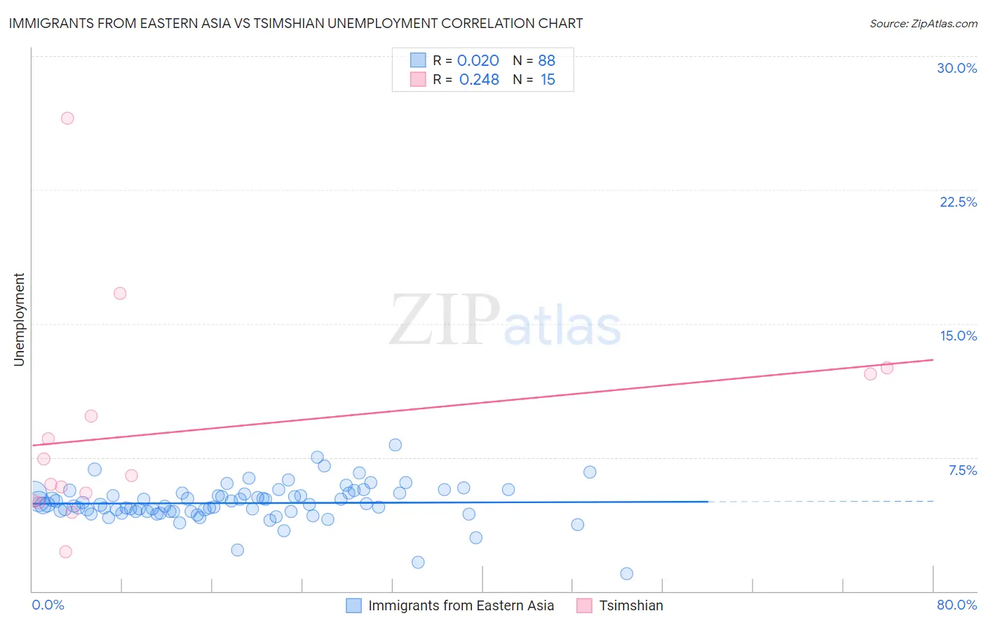 Immigrants from Eastern Asia vs Tsimshian Unemployment