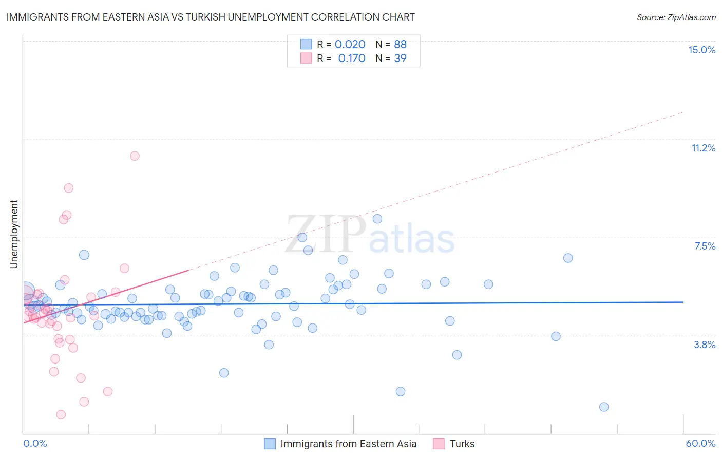 Immigrants from Eastern Asia vs Turkish Unemployment