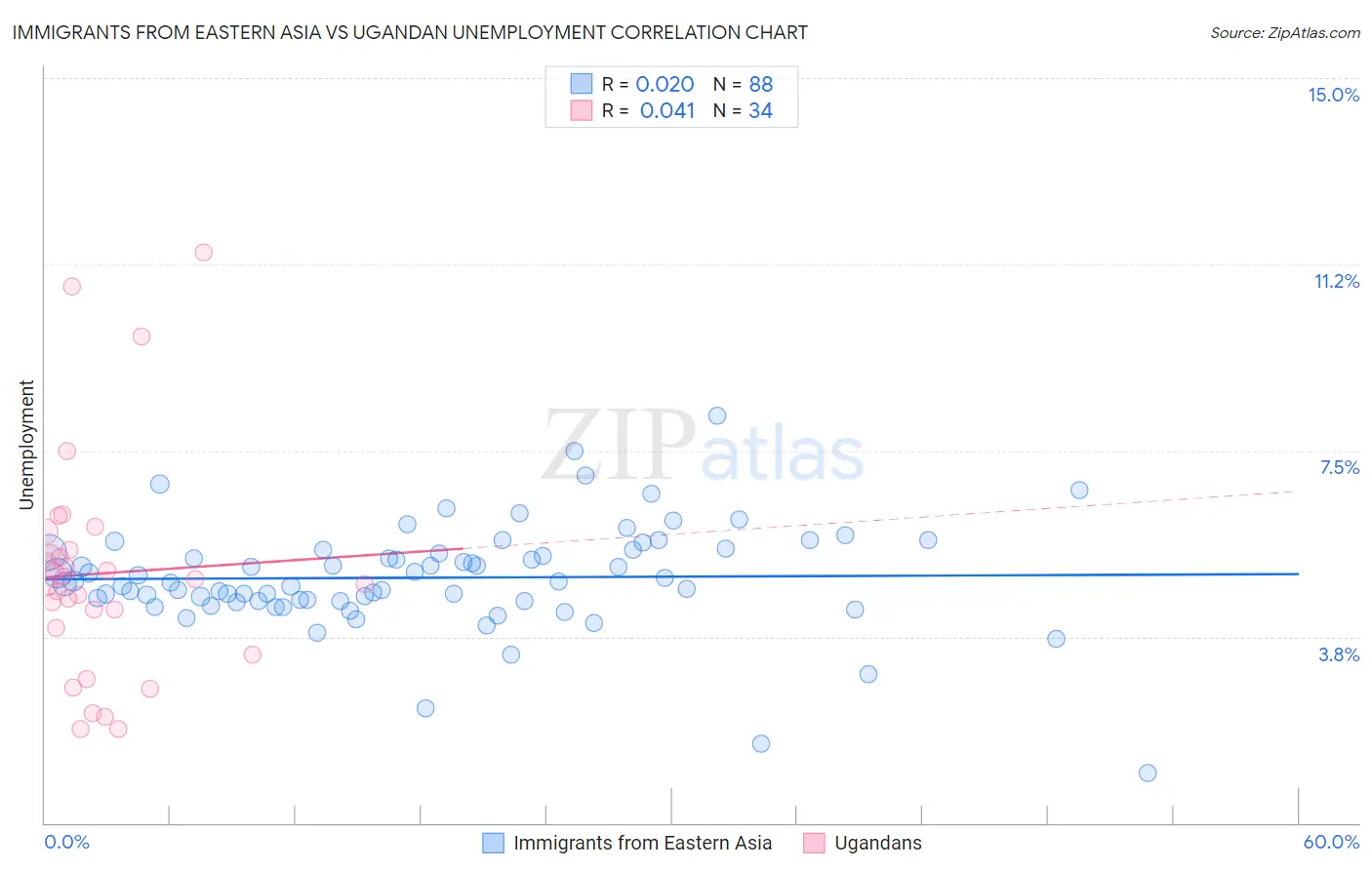 Immigrants from Eastern Asia vs Ugandan Unemployment