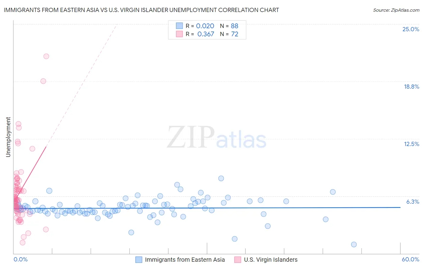 Immigrants from Eastern Asia vs U.S. Virgin Islander Unemployment