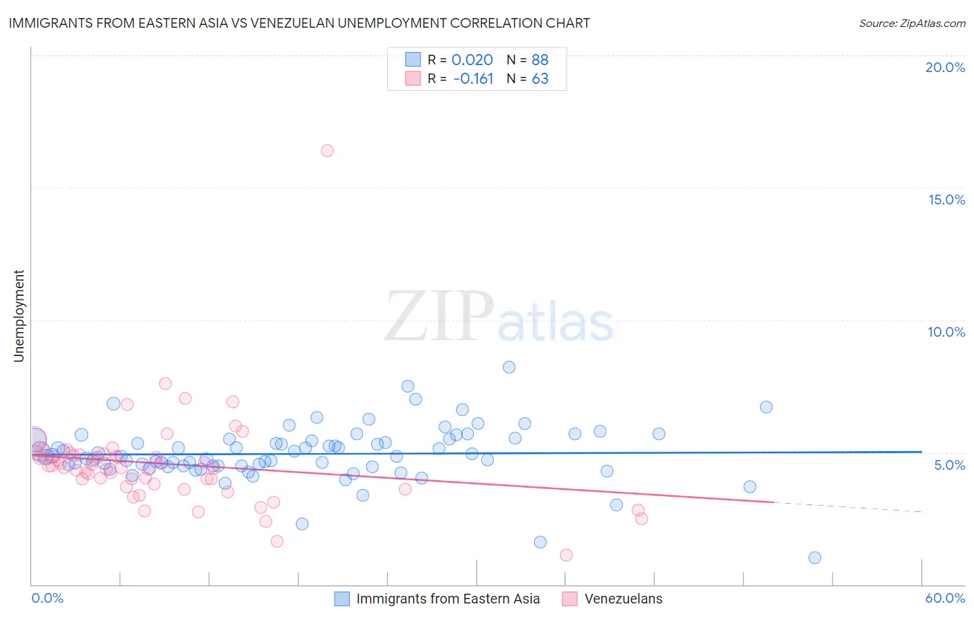 Immigrants from Eastern Asia vs Venezuelan Unemployment
