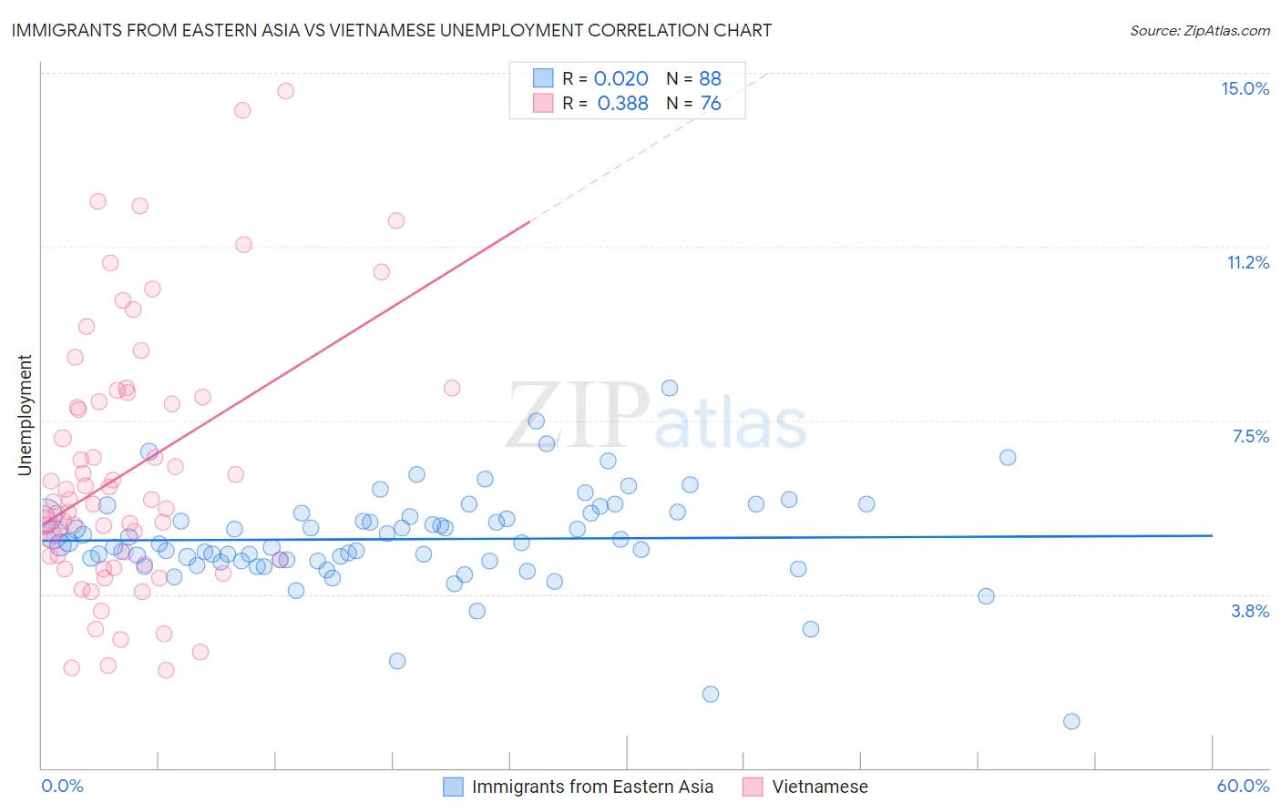 Immigrants from Eastern Asia vs Vietnamese Unemployment
