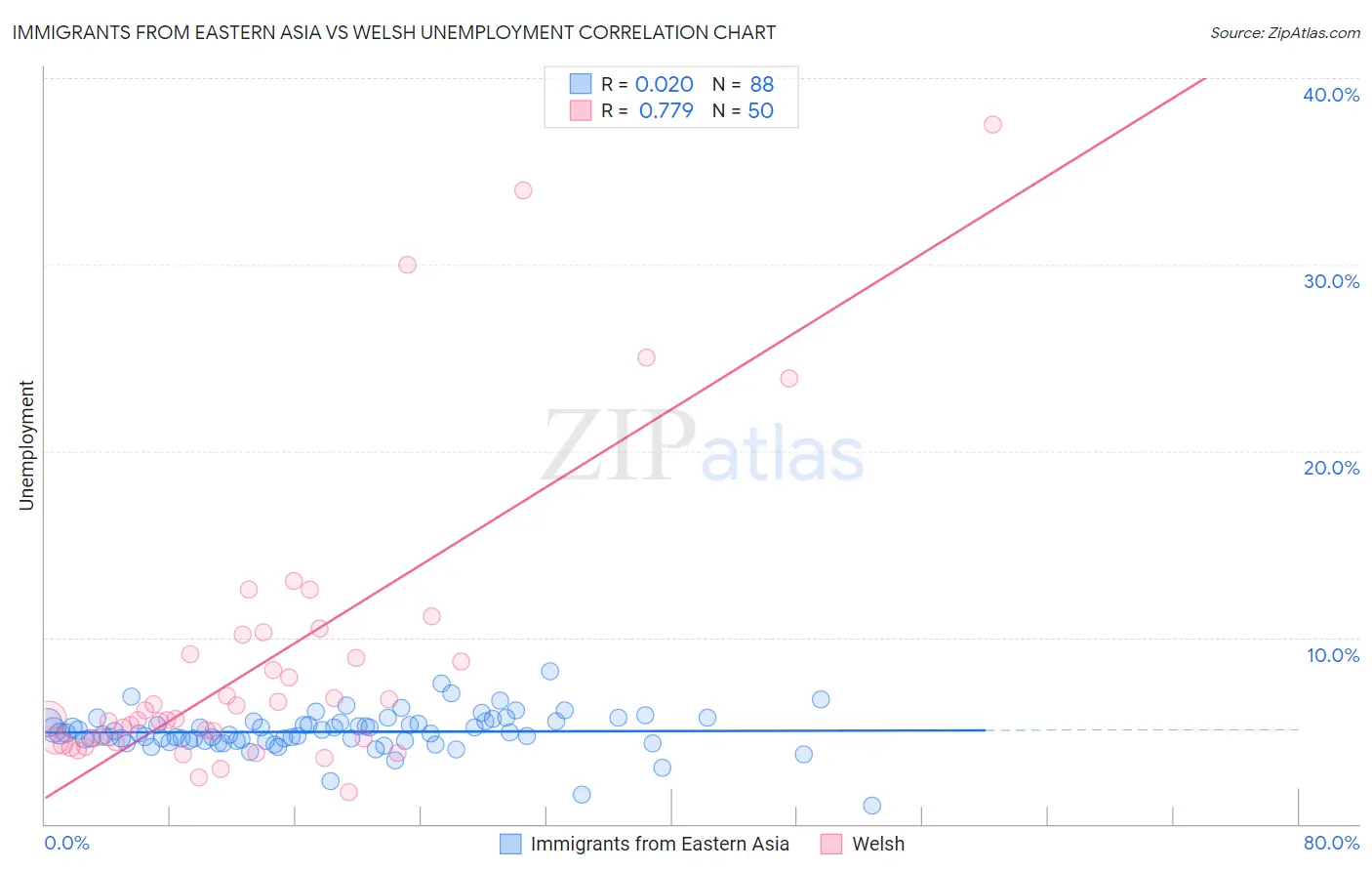 Immigrants from Eastern Asia vs Welsh Unemployment