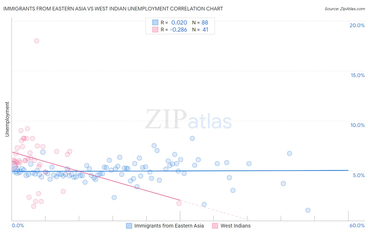 Immigrants from Eastern Asia vs West Indian Unemployment