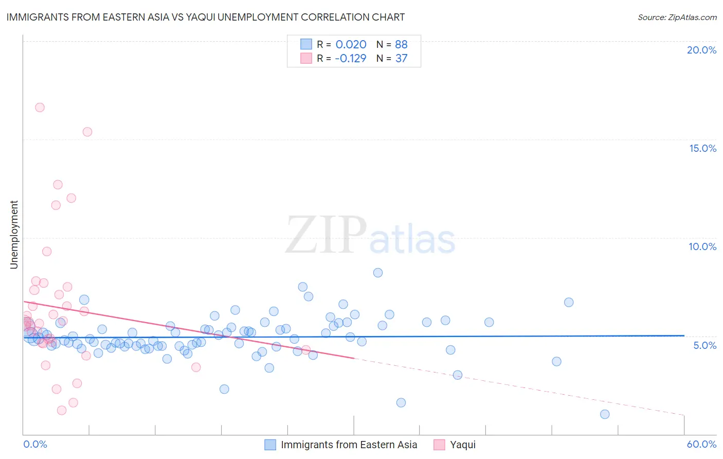 Immigrants from Eastern Asia vs Yaqui Unemployment