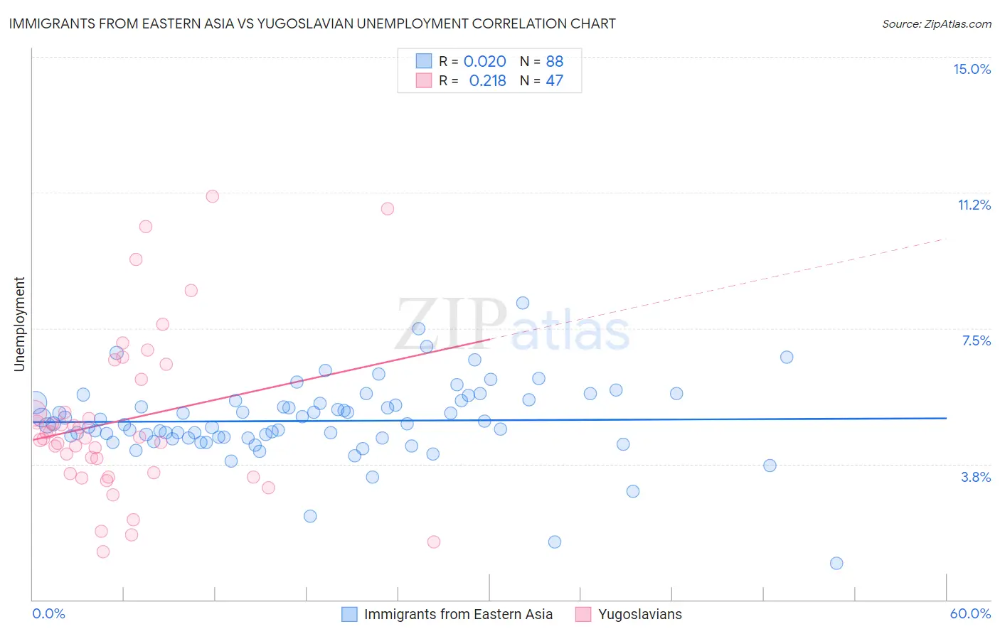 Immigrants from Eastern Asia vs Yugoslavian Unemployment