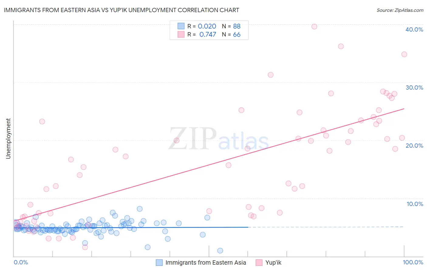 Immigrants from Eastern Asia vs Yup'ik Unemployment
