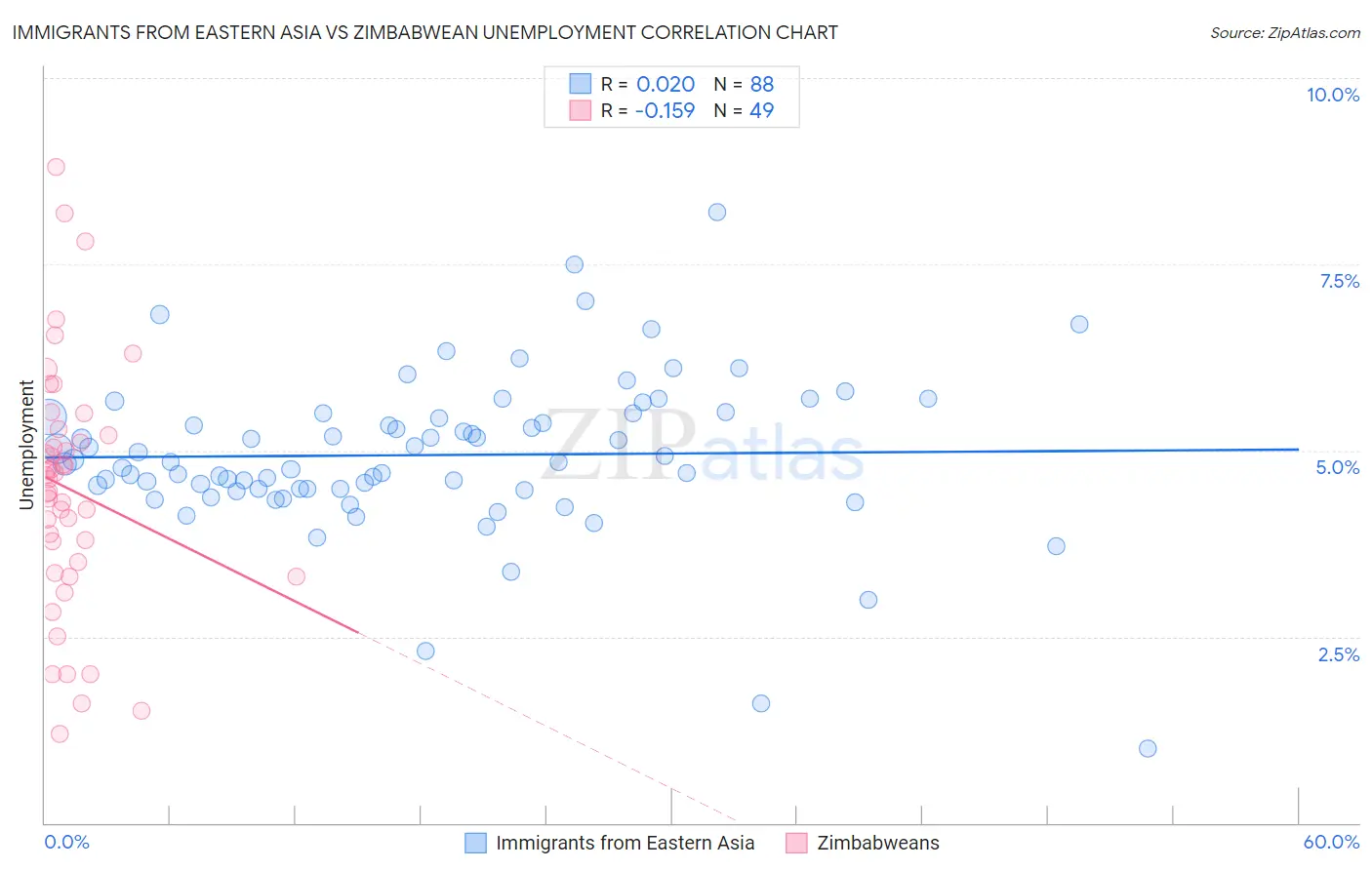 Immigrants from Eastern Asia vs Zimbabwean Unemployment