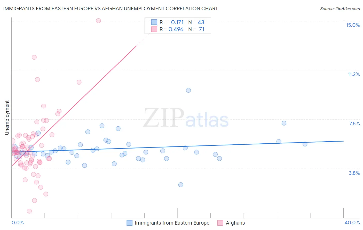 Immigrants from Eastern Europe vs Afghan Unemployment