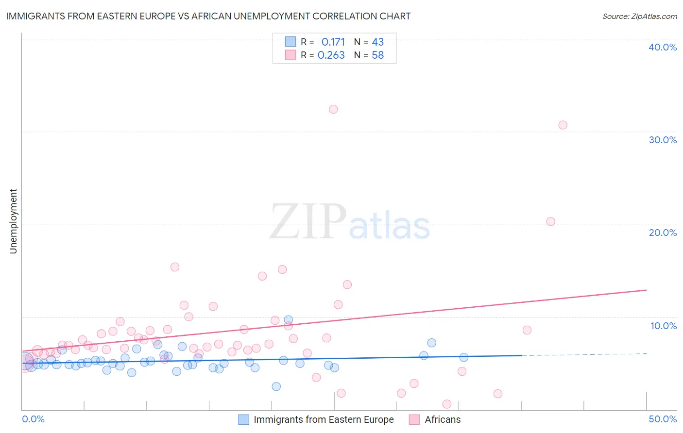 Immigrants from Eastern Europe vs African Unemployment
