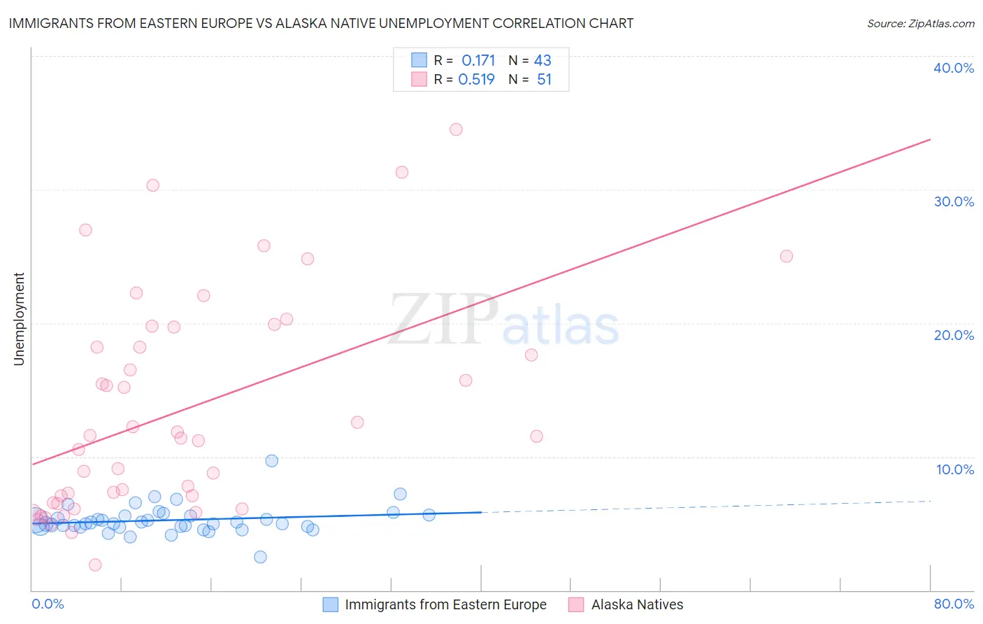Immigrants from Eastern Europe vs Alaska Native Unemployment