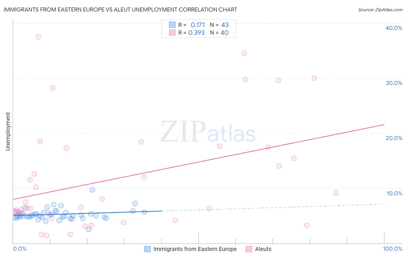 Immigrants from Eastern Europe vs Aleut Unemployment