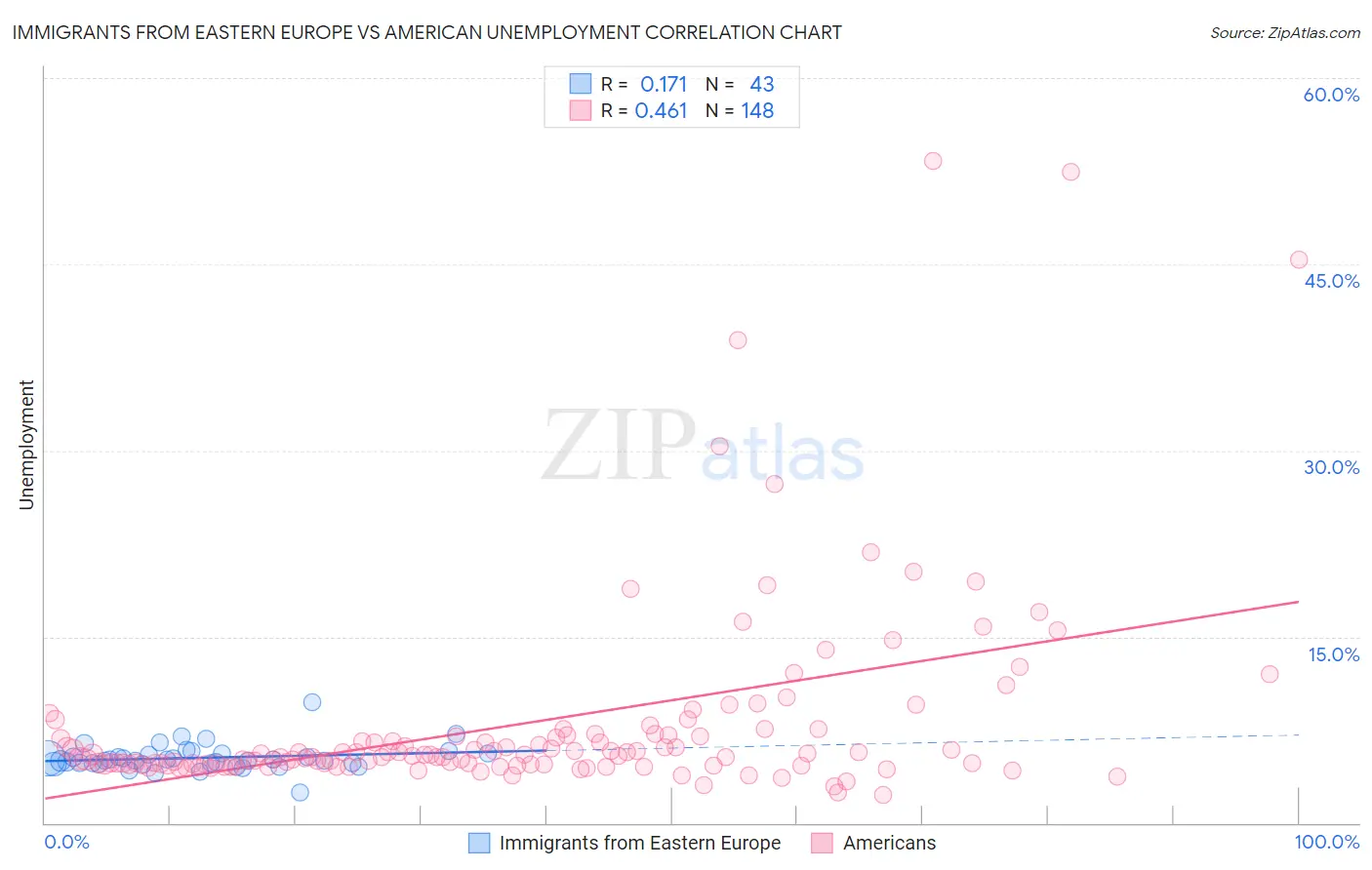 Immigrants from Eastern Europe vs American Unemployment