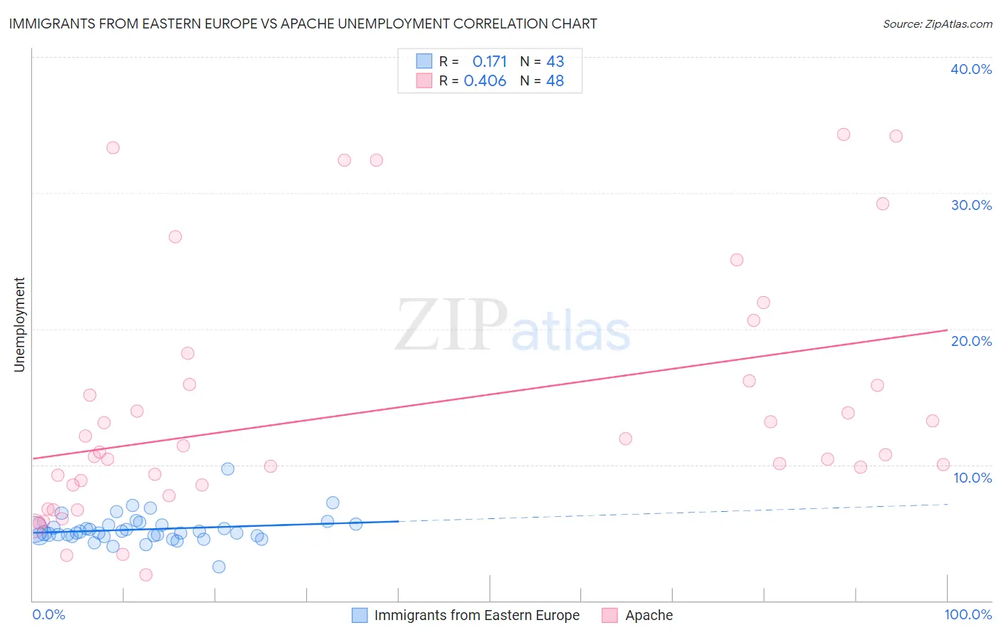 Immigrants from Eastern Europe vs Apache Unemployment