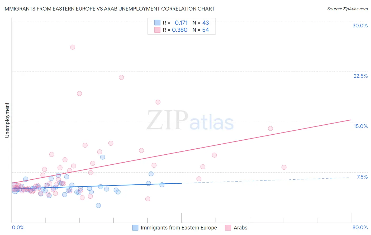 Immigrants from Eastern Europe vs Arab Unemployment