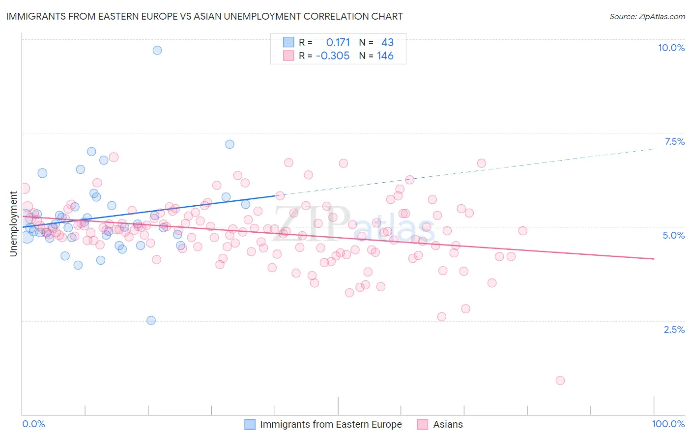 Immigrants from Eastern Europe vs Asian Unemployment