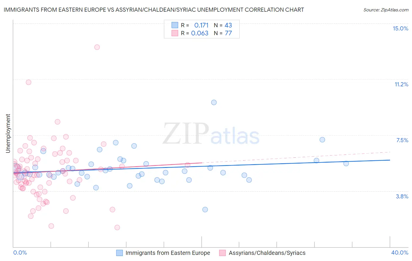 Immigrants from Eastern Europe vs Assyrian/Chaldean/Syriac Unemployment