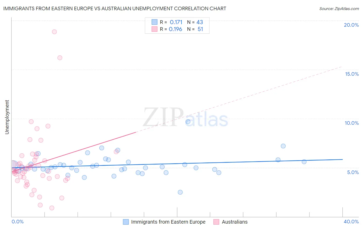 Immigrants from Eastern Europe vs Australian Unemployment