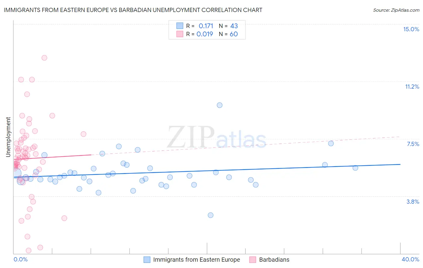 Immigrants from Eastern Europe vs Barbadian Unemployment