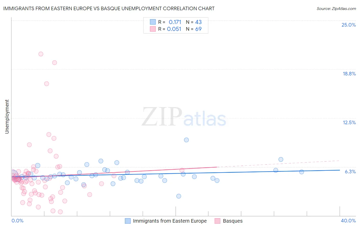 Immigrants from Eastern Europe vs Basque Unemployment