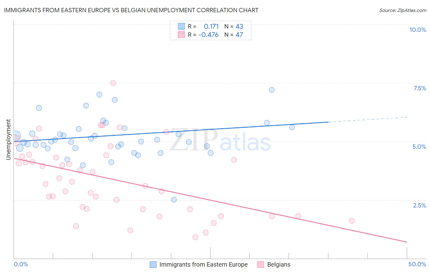Immigrants from Eastern Europe vs Belgian Unemployment