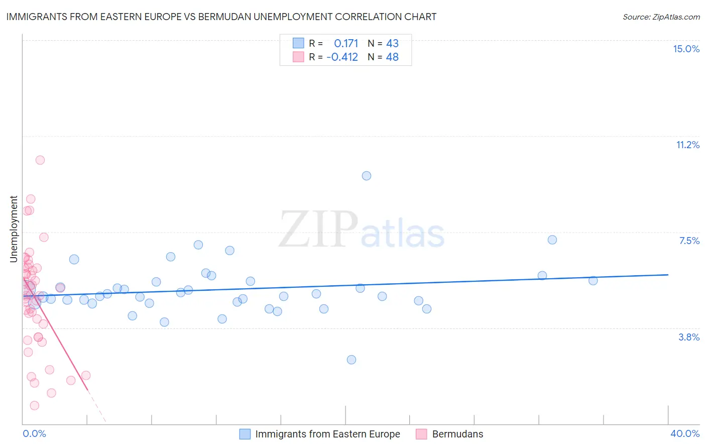 Immigrants from Eastern Europe vs Bermudan Unemployment