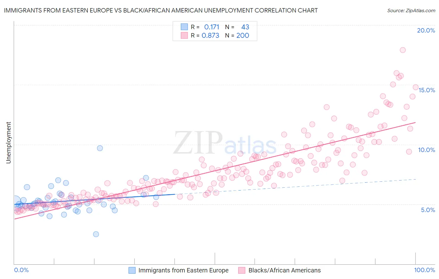 Immigrants from Eastern Europe vs Black/African American Unemployment
