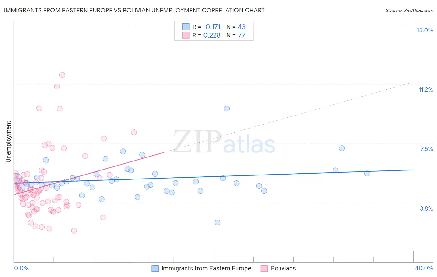 Immigrants from Eastern Europe vs Bolivian Unemployment