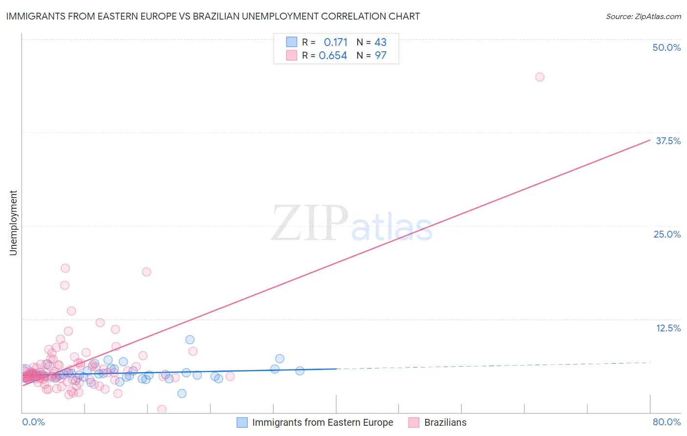 Immigrants from Eastern Europe vs Brazilian Unemployment
