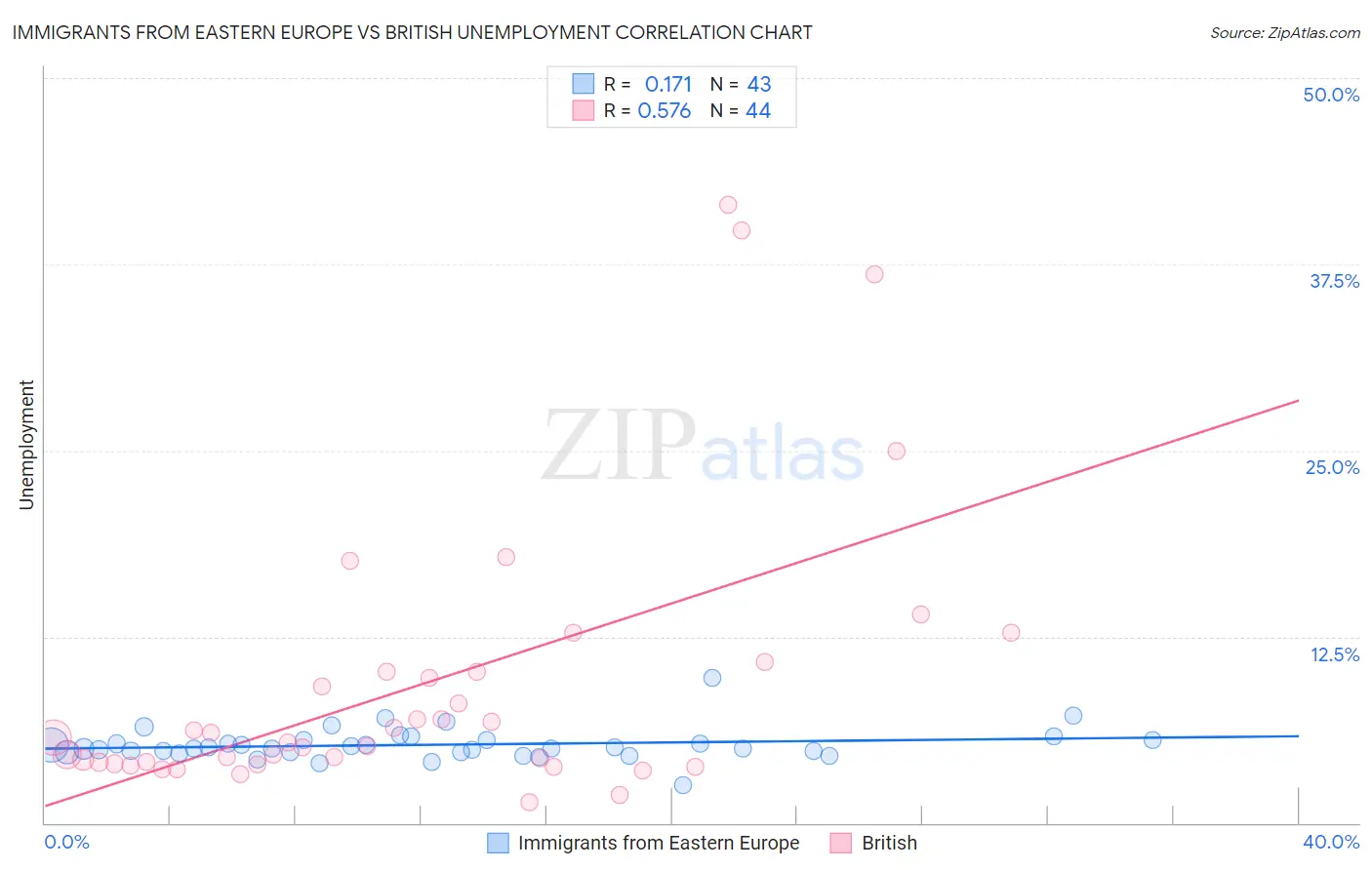 Immigrants from Eastern Europe vs British Unemployment