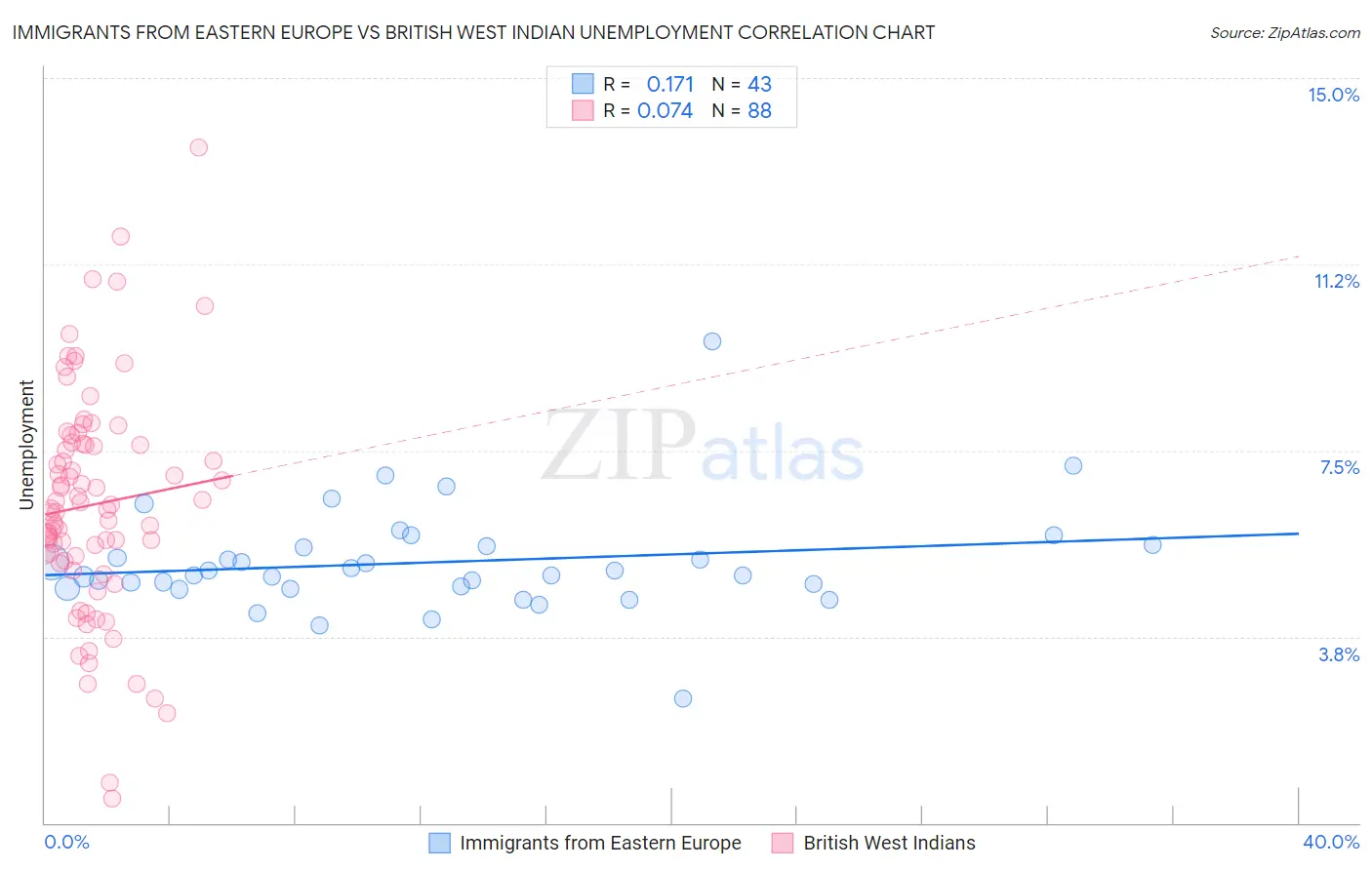 Immigrants from Eastern Europe vs British West Indian Unemployment