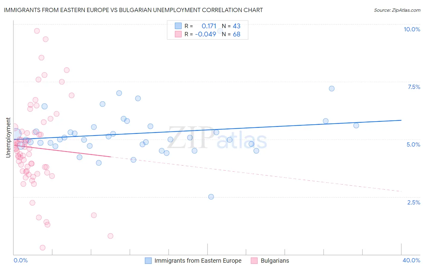 Immigrants from Eastern Europe vs Bulgarian Unemployment