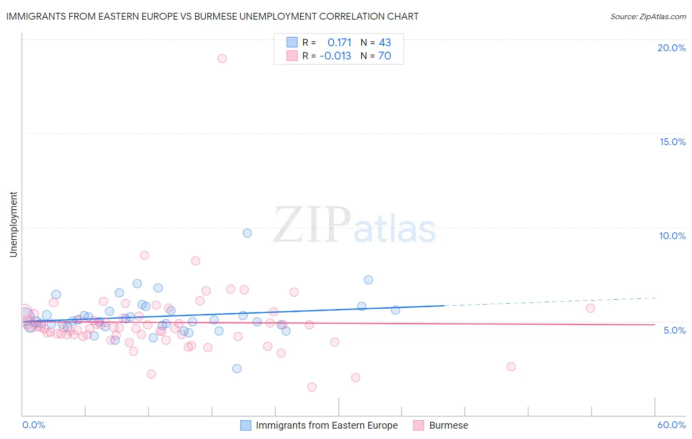 Immigrants from Eastern Europe vs Burmese Unemployment