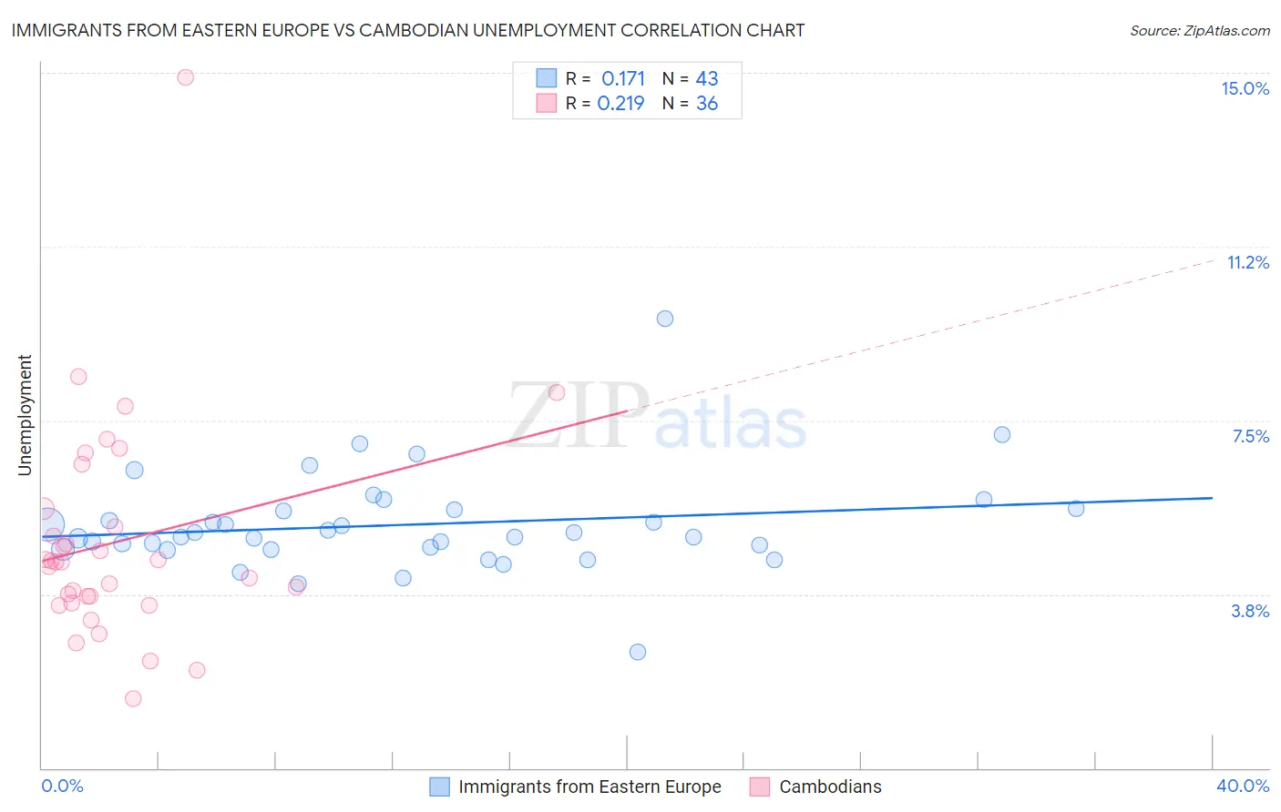 Immigrants from Eastern Europe vs Cambodian Unemployment