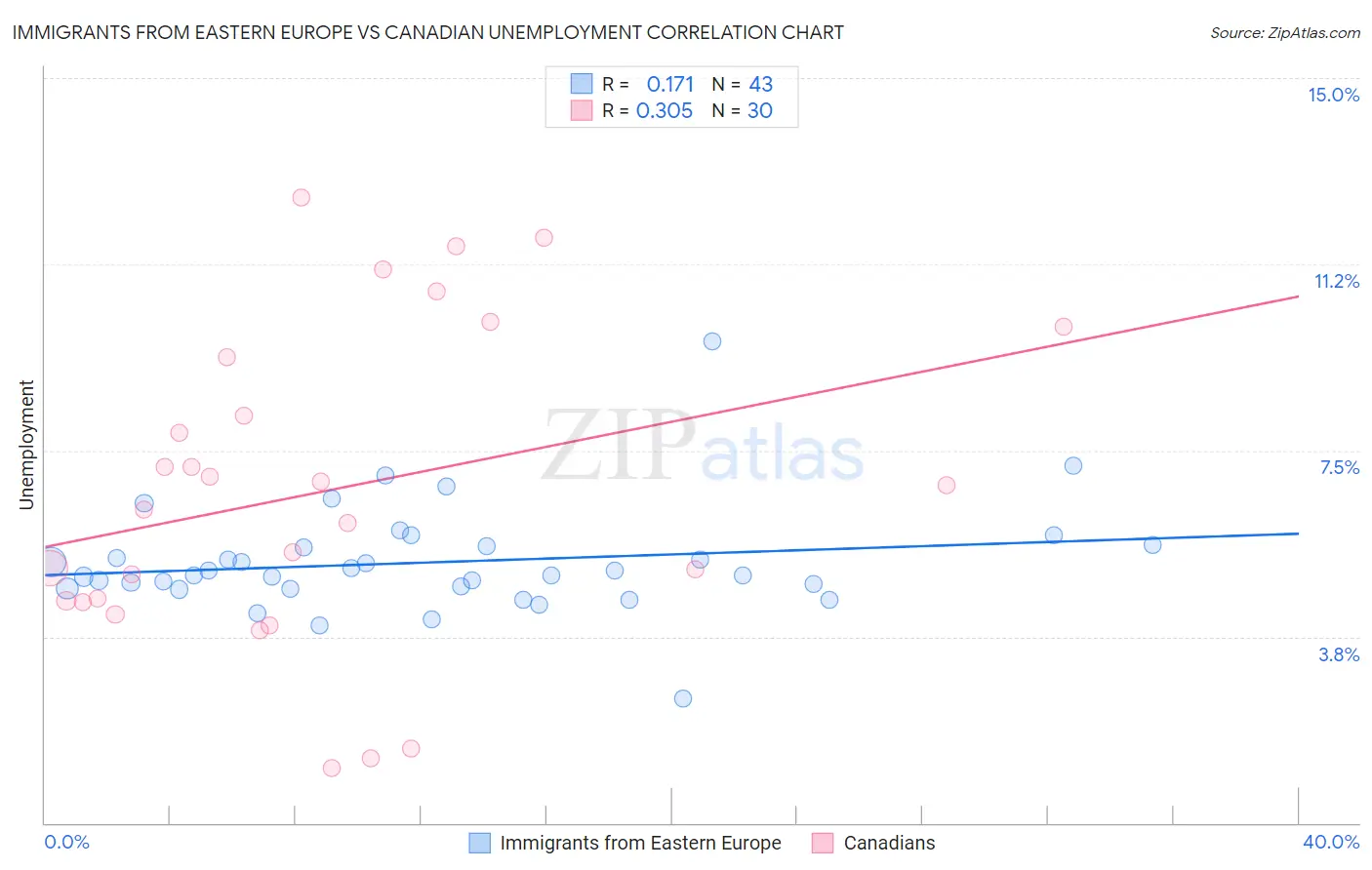 Immigrants from Eastern Europe vs Canadian Unemployment