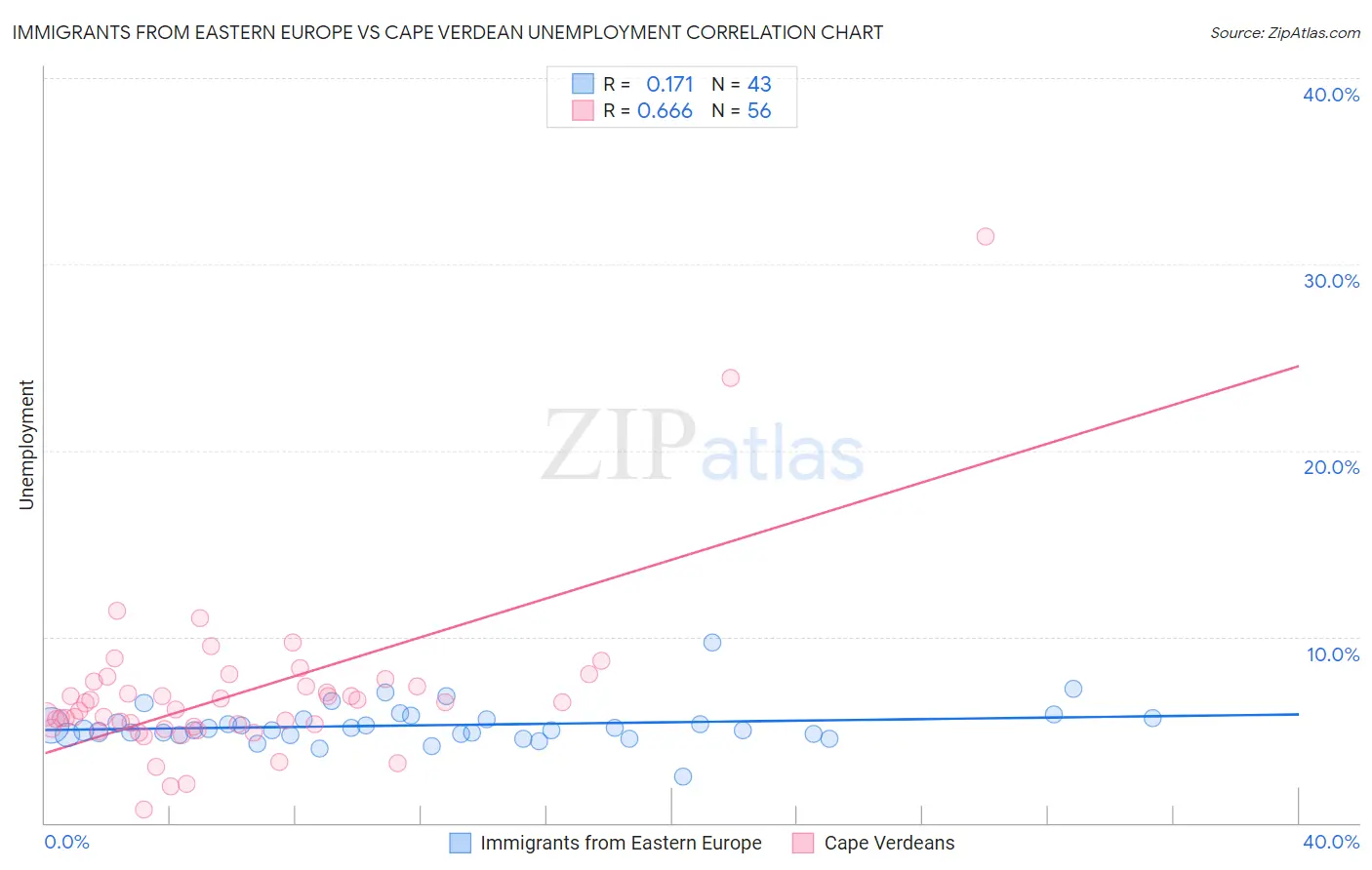 Immigrants from Eastern Europe vs Cape Verdean Unemployment