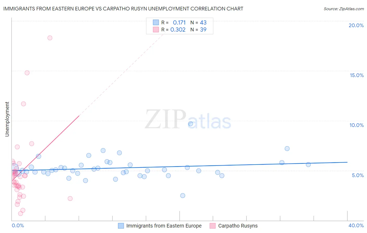 Immigrants from Eastern Europe vs Carpatho Rusyn Unemployment