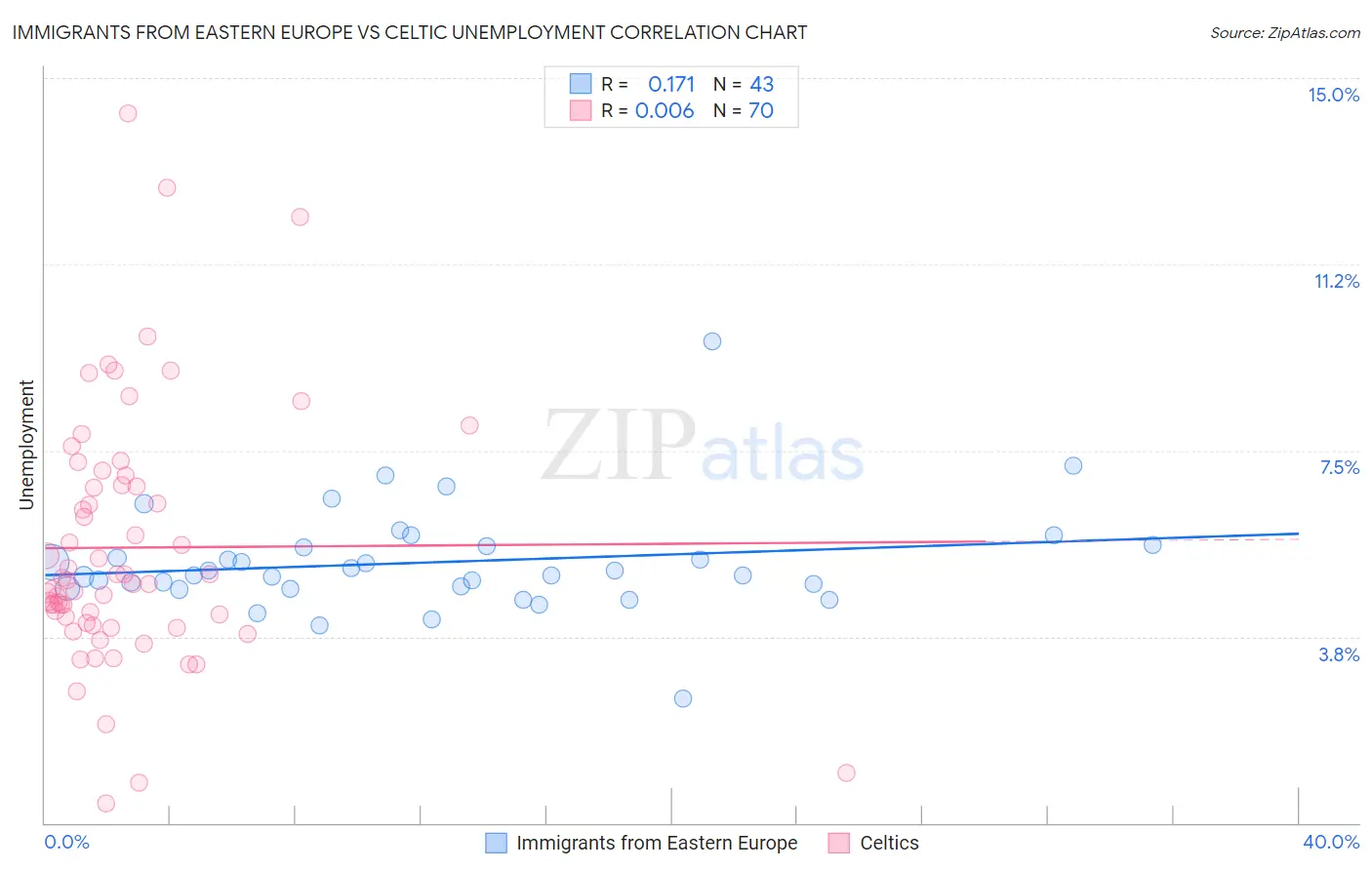 Immigrants from Eastern Europe vs Celtic Unemployment